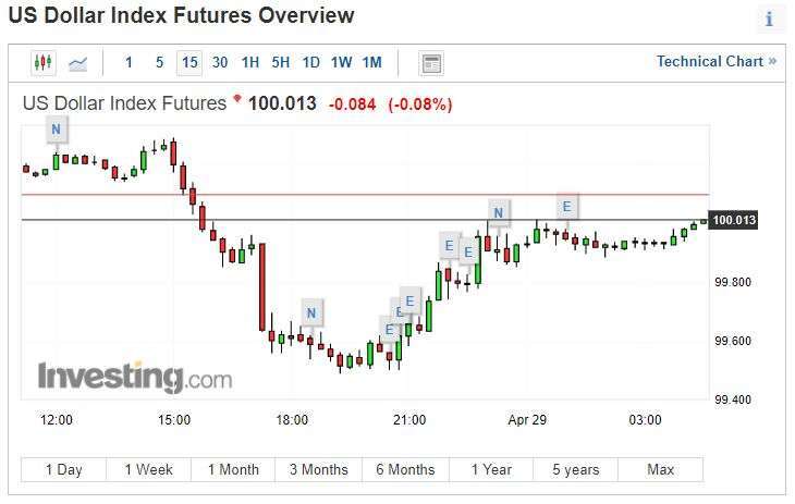 美元指數 15 分線 (圖片: INVESTING)