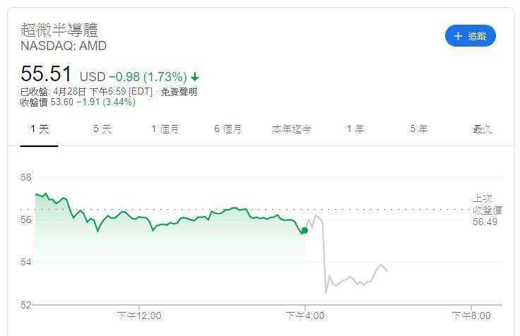 AMD 股價 (圖:Google)