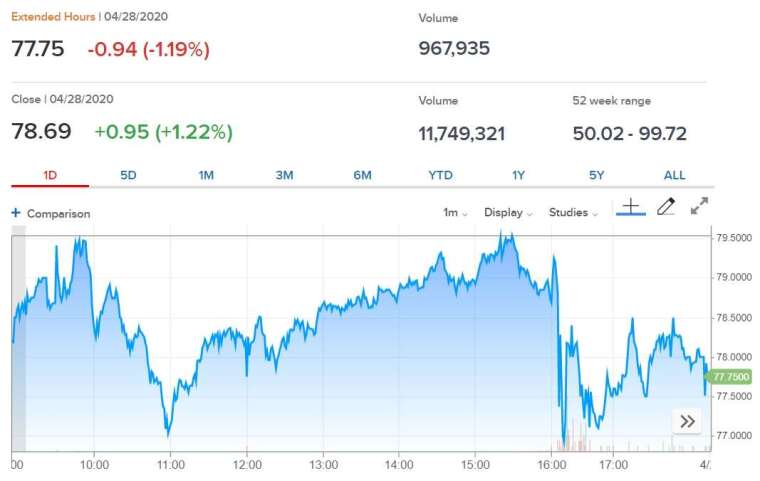 星巴克股價走勢圖。(來源: CNBC)