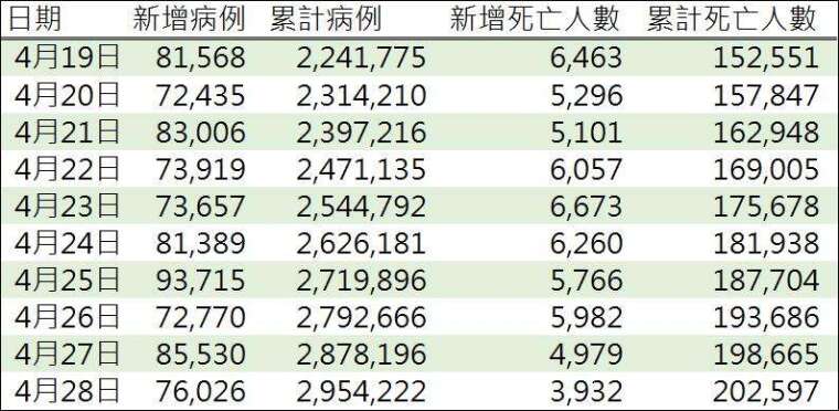 資料來源: WHO, 鉅亨網製表