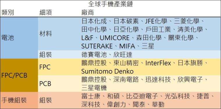 資料來源: 鉅亨網彙整製表