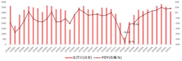 資料來源: 中國信通院，中國手機月度出貨量及券商平均預測