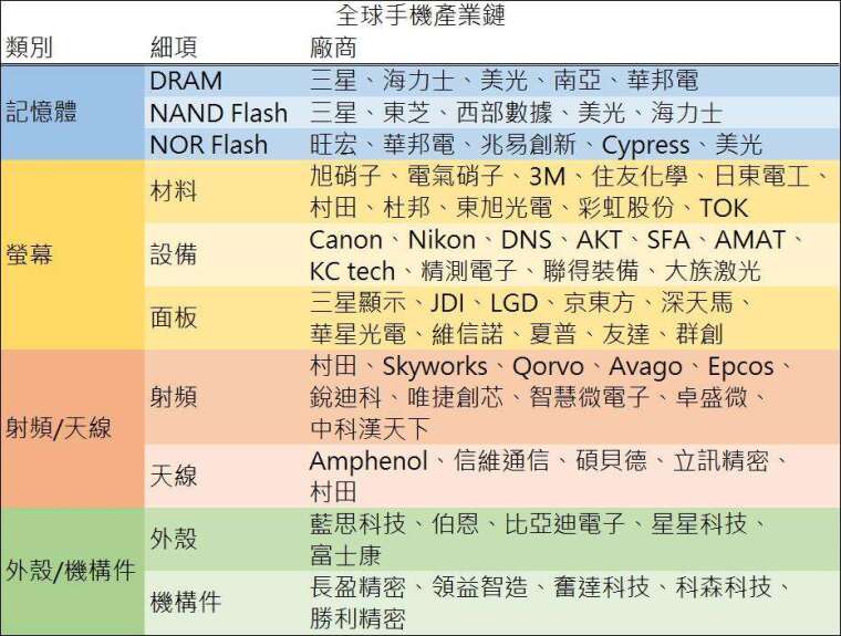 資料來源: 鉅亨網彙整製表