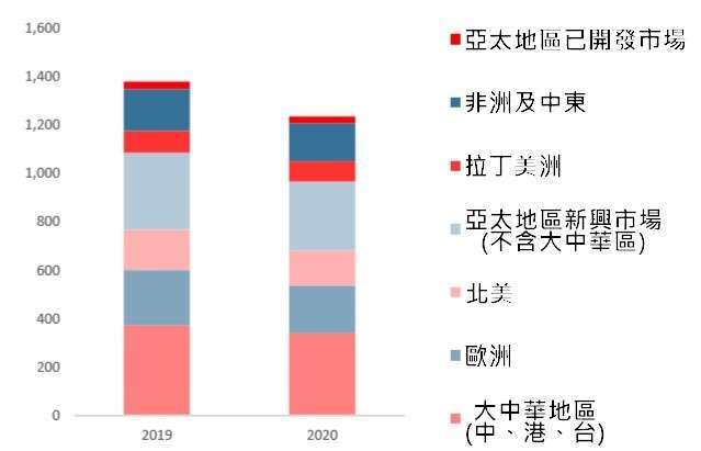 資料來源: IDC