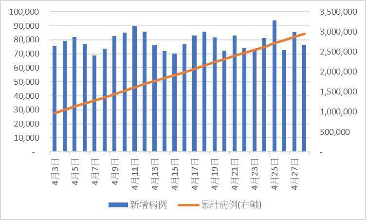 (資料來源: WHO, 钜亨網製圖) 新冠肺炎全球確診人數及每日新增情況