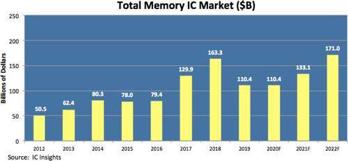 (圖: IC Insights)