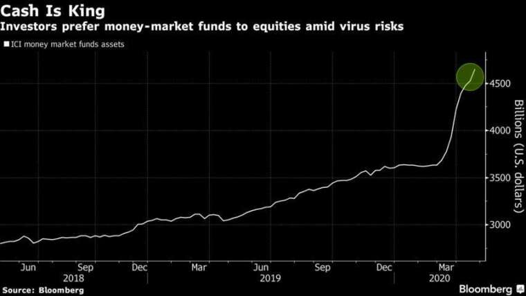 疫情期間,投資者偏好加碼貨幣市場基金。(來源:Bloomberg)