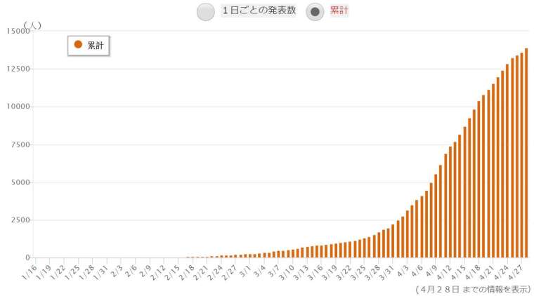 日本截至 2020 年 4 月 28 日的新冠肺炎確診累計人數 (圖片來源:NHK)