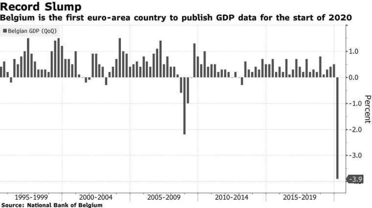 比利時GDP(圖:Bloomberg)