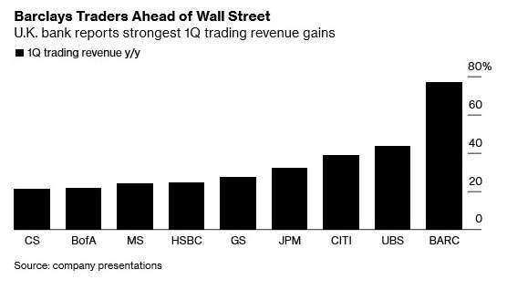 華爾街各家銀行於 Q1 的交易收益 (圖:Bloomberg)