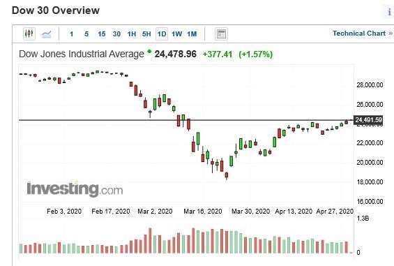 美股道瓊指數日 k 線圖 (圖:Investing.com)