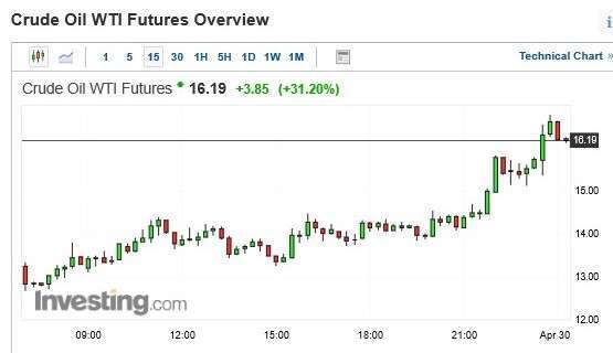 WTI 原油期貨價格 15 分鐘 k 線圖