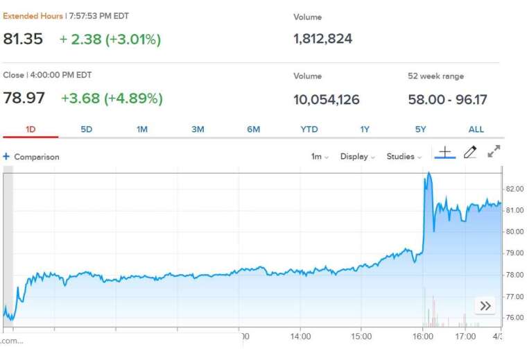 高通股價走勢。(來源: CNBC)