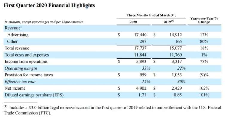 臉書Q1財報一覽。