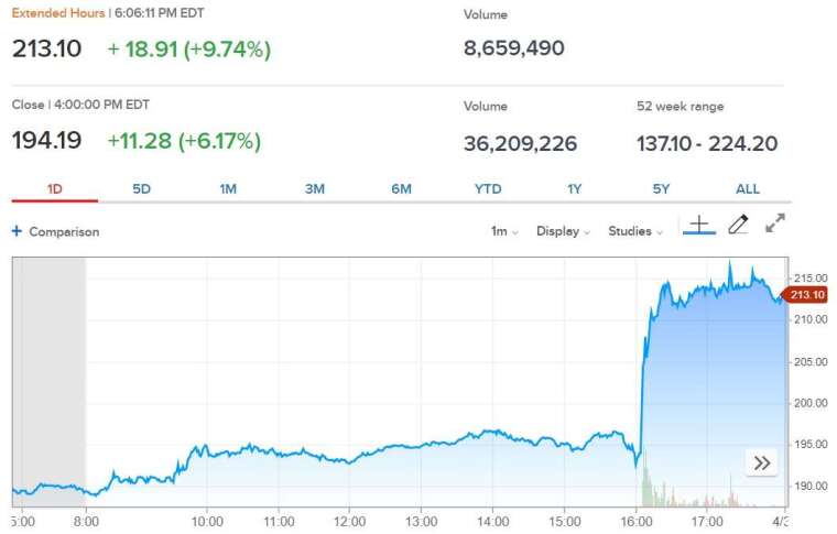 臉書股價走勢圖。(來源:CNBC)