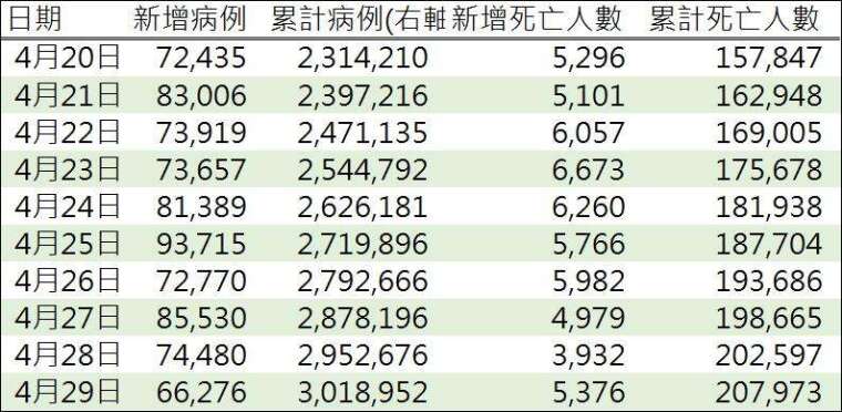 資料來源: WHO, 鉅亨網製表