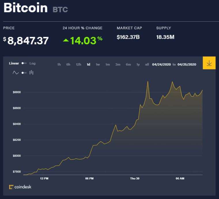 (圖表取自 Coindesk)