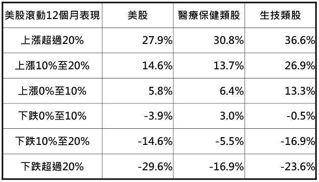 資料來源:Bloomberg,採標普 500、標普 500 醫療保健與 NASDAQ 生技指數,「鉅亨買基金」整理,資料期間: 1993-2020。此資料僅為歷史數據模擬回測,不為未來投資獲利之保證,在不同指數走勢、比重與期間下,可能得到不同數據結果。