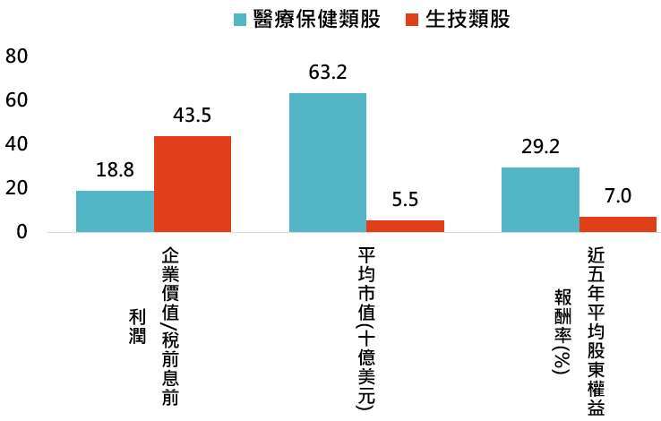 資料來源:Bloomberg,「鉅亨買基金」整理,採標普 500 醫療保健與 NASDAQ 生技指數,資料日期:2020/4/28。此資料僅為歷史數據模擬回測,不為未來投資獲利之保證,在不同指數走勢、比重與期間下,可能得到不同數據結果。