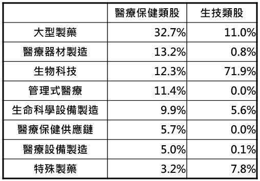 資料來源:Bloomberg,「鉅亨買基金」整理,採標普 500 醫療保健與 NASDAQ 生技指數,資料日期: 2020/4/28。此資料僅為歷史數據模擬回測,不為未來投資獲利之保證,在不同指數走勢、比重與期間下,可能得到不同數據結果。