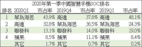 資料來源: CINNO Research, 鉅亨網製表