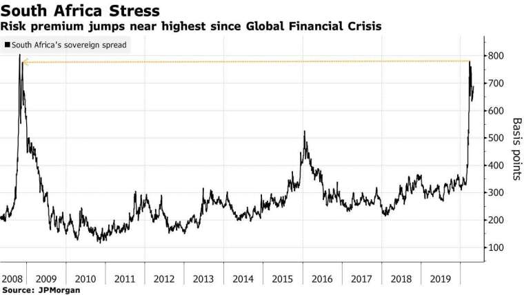 南非主權債與美債利差　圖片：Bloomberg