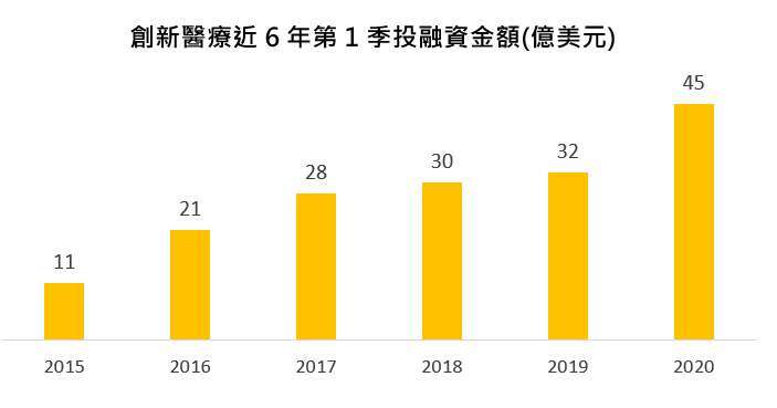 資料來源:StartUp Health Insights,2020/4