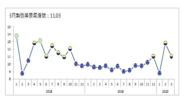 3月製造業景氣燈號連亮2顆黃藍燈。(圖：台經院提供)