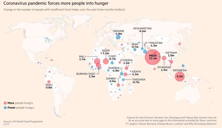 疫情使更多人陷入飢餓 (圖片:financial times)