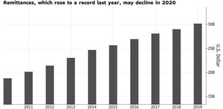 菲律賓海外移工匯款去年創新高，但今年可能縮減。(來源： Bloomberg)