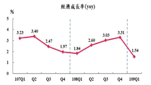 台灣第1季GDP為1.54%，創近4年來單季新低。(圖：主計總處提供)