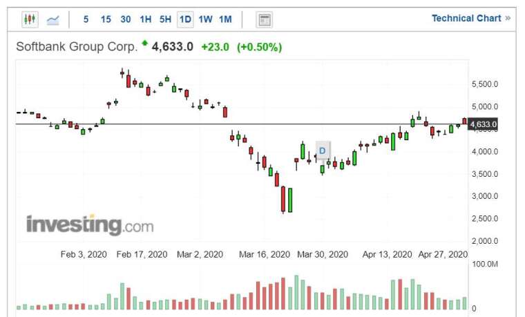 軟銀集團股價走勢日線圖 (圖片:Investing.com)