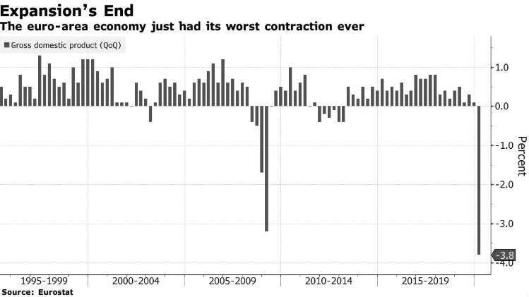 歐元區GDP增長率(圖:Bloomberg)