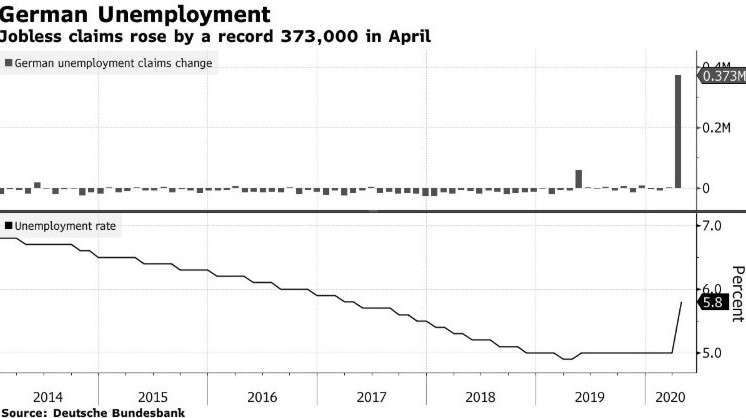 德國初領失業金人數、失業率(圖:Bloomberg)