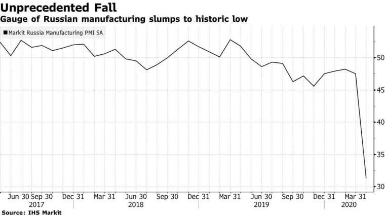 俄羅斯 Markit 製造業 PMI 指數 (圖:Bloomberg)
