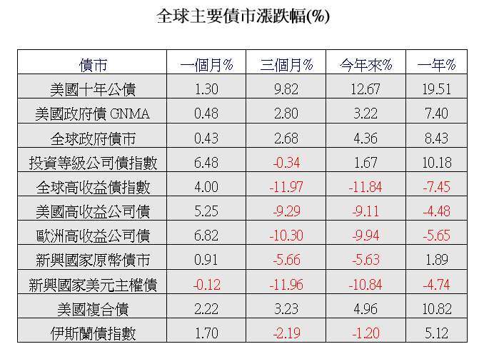 資料來源:彭博資訊,高收益債、複合債及新興債採彭博巴克萊債券指數,伊斯蘭債採道瓊債券指數,其餘均採富時債券指數,除新興債換算為美元計價外,其餘指數皆以原幣計價,截至 2020/4/29。