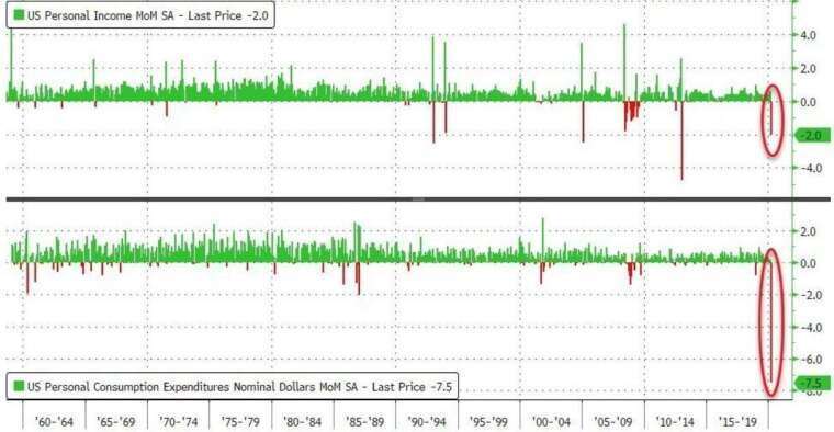美個人支出月增率、個人收入月增率 (圖:Zero Hedge)