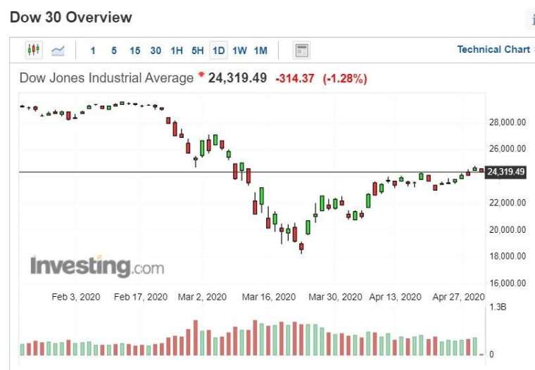 D-Jones Daily K-Line Stock Chart of US Stocks (Image: Investing.com)