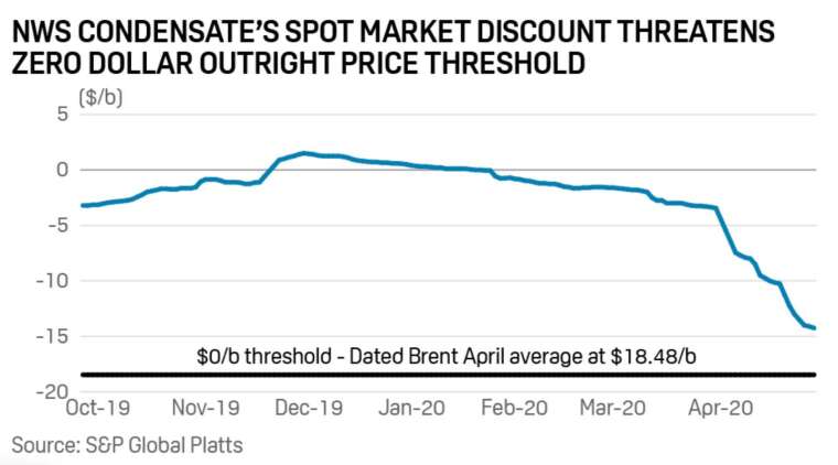 (圖:S&P Global Platts)