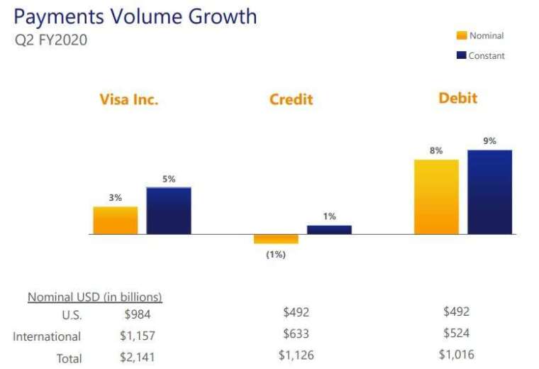 Visa 交易量 (圖片: Visa IR)