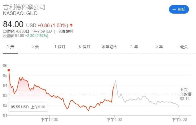 吉利德股價走勢。(來源: CNBC)