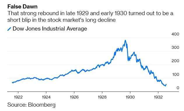 經濟大蕭條時期道瓊指數 (圖：Bloomberg)