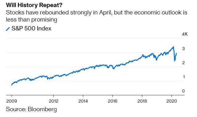 金融海嘯時期至今的 S&P 500 指數走勢 (圖：Bloomberg)