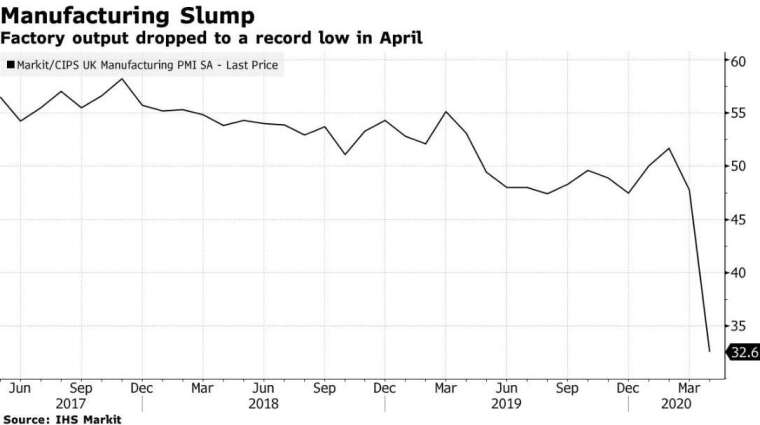 英國 Markit 製造業 PMI 指數 (圖：Bloomberg)