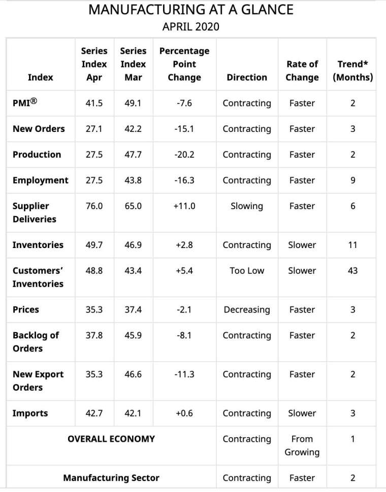 美國4月ISM製造業PMI (圖：ISM)