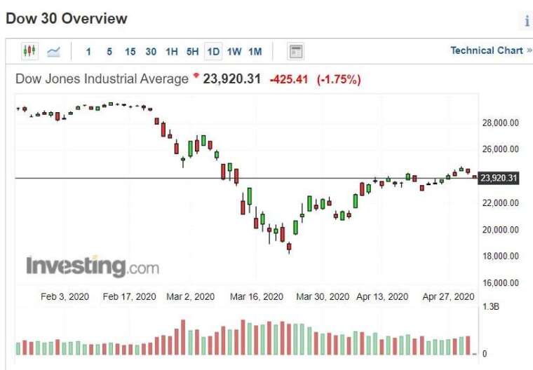 D-Jones Daily K-Line Stock Chart of US Stocks (Image: Investing.com)