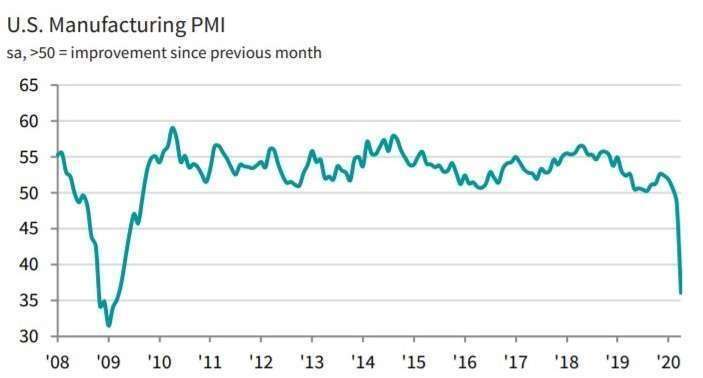  美國 Markit 製造業 PMI 指數 (圖：IHS Markit)