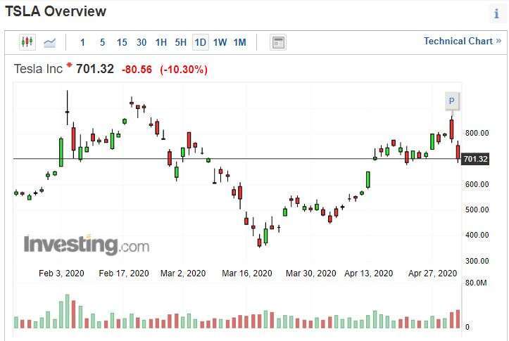 特斯拉股價 (圖片: INVESTING)