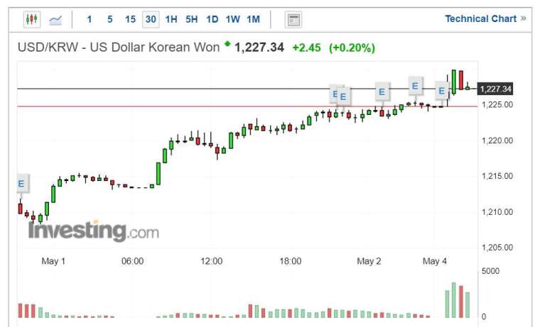 美元兌韓元走勢圖 (圖片:Investing.com)