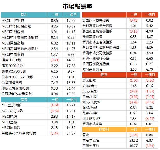 資料來源: Bloomberg, 2020/05/04(圖中顯示數據為週漲跌幅結果, 資料截至 2020/05/01)